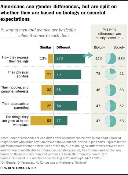on gender differences no consensus on nature vs nurture pew research center