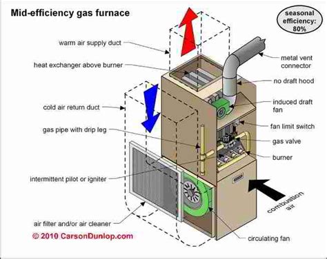 gas furnace schematic