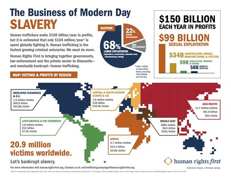 The Business Of Modern Day Slavery Human Rights First