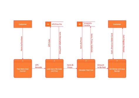data flow diagram workflow diagram process flow diagram