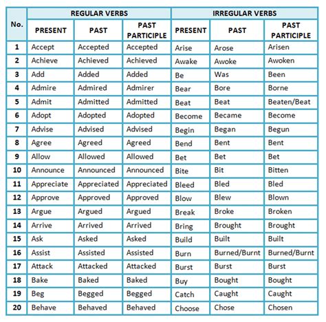 list  regular  irregular verbs english verb forms eslbuzz