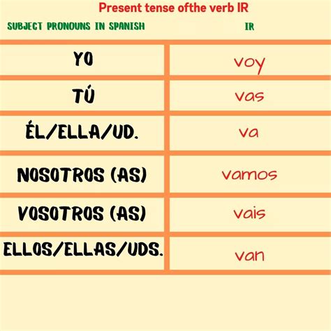 spanish conjugation table ir verbs  birds home