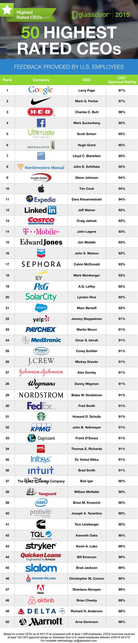 loved ceos  america ceo top ceo infographic