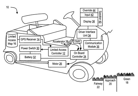 patent  method  system  golf cart control google patenti