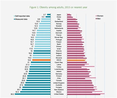 twenty percent of adults obese in oecd countries obesity the