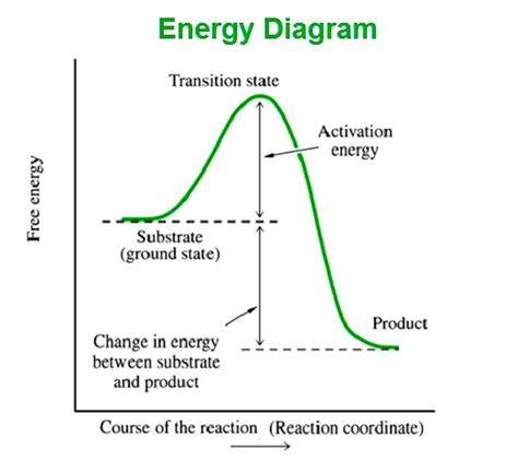 energy diagram labeled