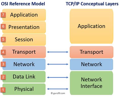 Tcp Ip Vs Osi Model What S The Difference