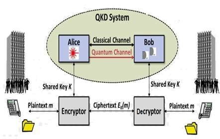 advantages  quantum cryptography disadvantages  quantum cryptography