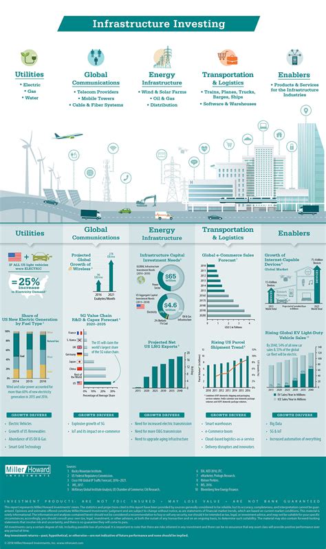 infrastructure investing visual capitalist