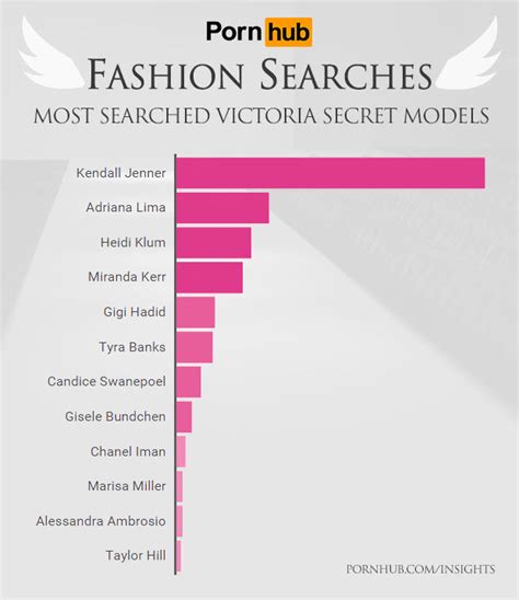 victoria secret model searches pornhub insights