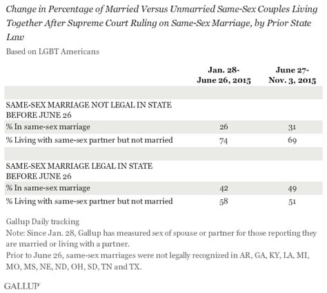 Same Sex Marriages Up After Supreme Court Ruling