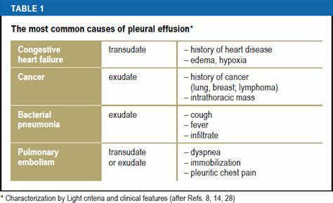 Pleural Effusion In Adults—etiology Diagnosis And Treatment 24 05 2019