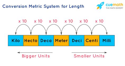 system  measurements types conversion units examples