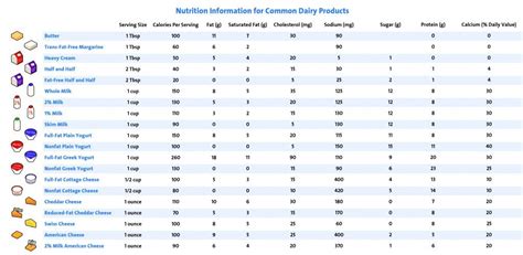 reader request healthy dairy choices nutrition information chart