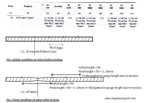 Different Tests For Rebar