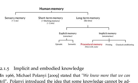human memory comprises sensory memory short term memory