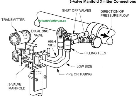 manifold valve instrumentation  control engineering