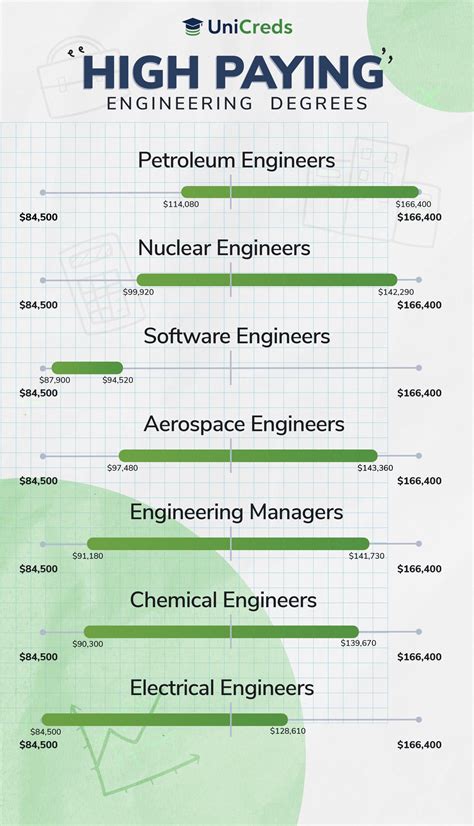 the highest paying engineering degrees in 2023 unicreds