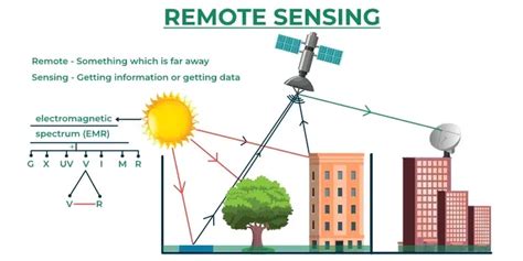 remote sensing components types working  applications