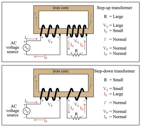 transformer basics  principles  operation basic alternating current ac theory