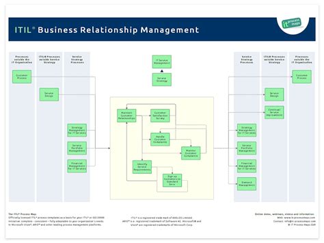 Business Relationship Management It Process Wiki
