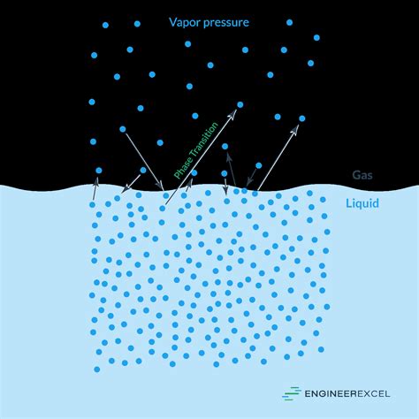 vapor pressure  water explained engineerexcel