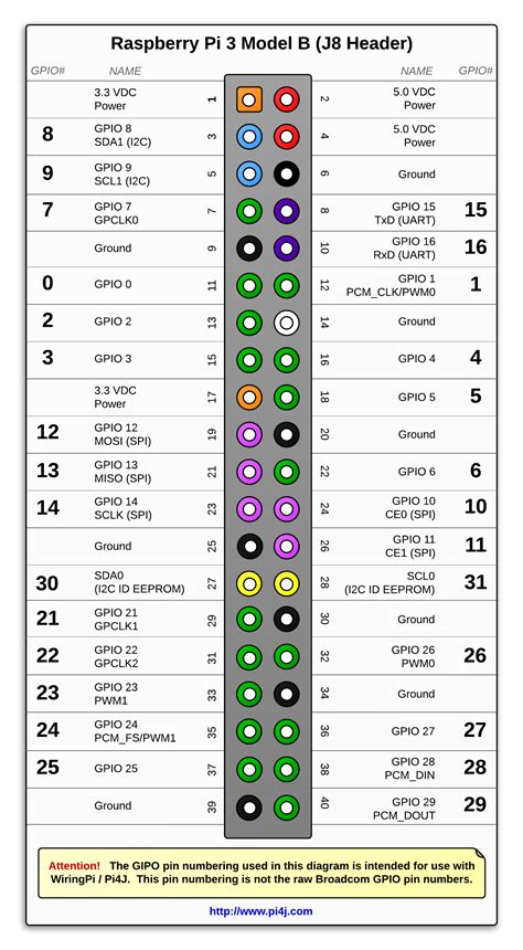 pij project pin numbering raspberry pi  model