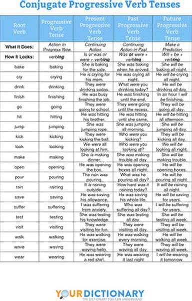 Verb Tenses Chart Worksheet Porn Sex Picture