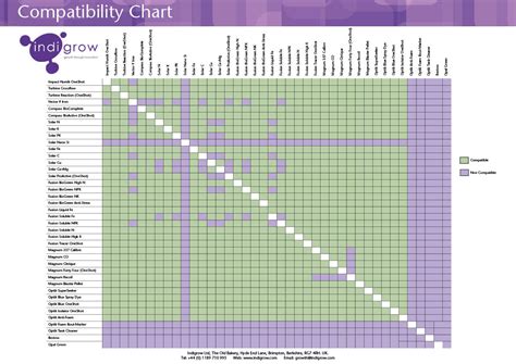 indigrow compatibility chart indigrow