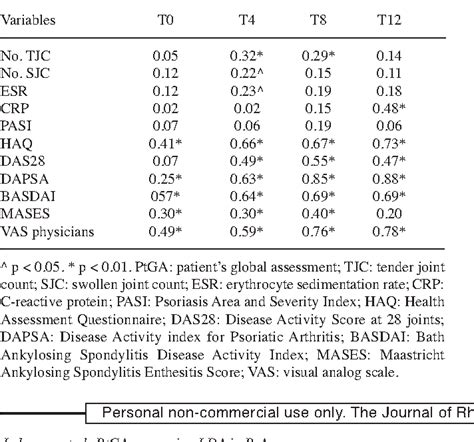 patient s global assessment as an outcome measure for psoriatic