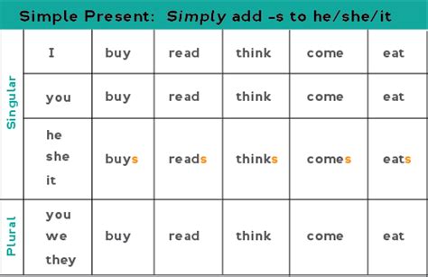All About The Present Simple Tense