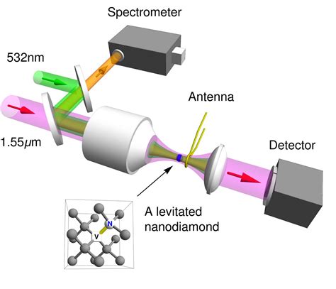 electron spin control  levitated nanodiamonds  bring advances  sensors quantum