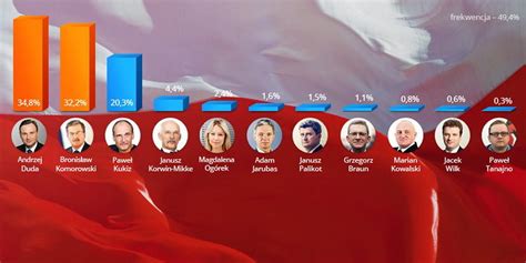 wybory prezydenckie 2015 wyniki exit poll wiadomości
