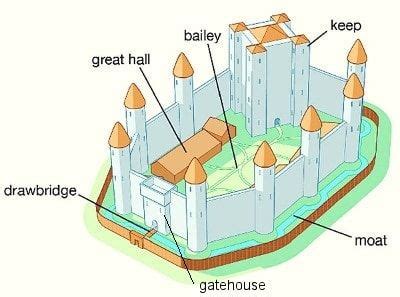 stone castle diagram castle designs motte  bailey castle medieval castle