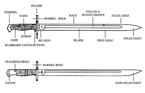 society  american bayonet collectors bayonet terms  measurements