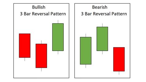 bar play reversal pattern  trader