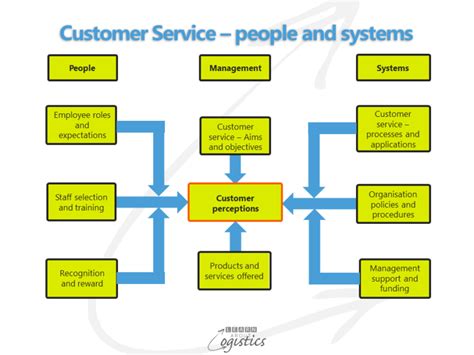 customer service   supply chains learn
