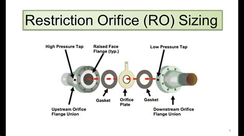 orifice sizing  selection quick  easy learning engineering