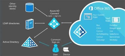 started  azure ad connect  manage user identities