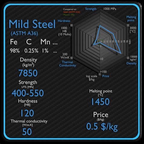 mild steel density strength hardness melting point