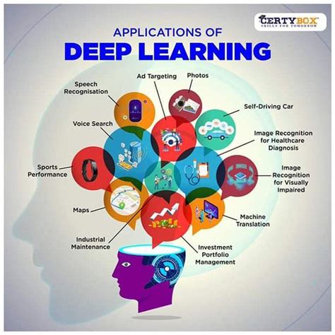 ⭕ application of deep learning deep learning machine learning deep