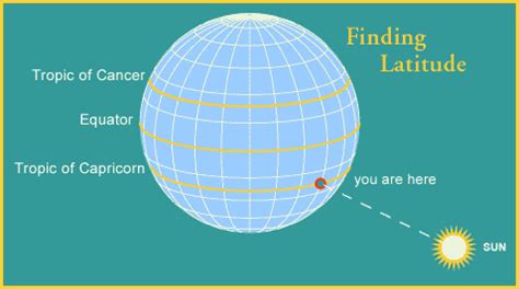 determining latitude  longitude