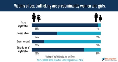 sex trafficking equality now