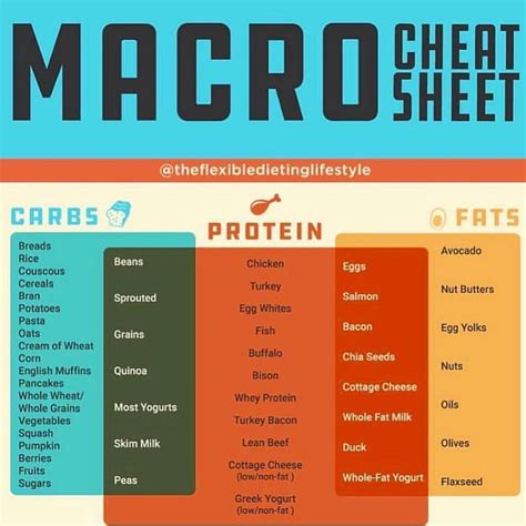 new to tracking your macros heres a cheat sheet to help you know