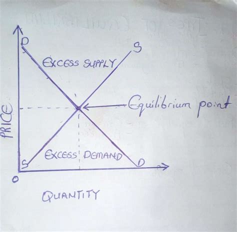 equilibrium  economics meaning  types jotscroll