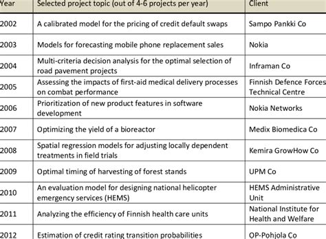 examples  project topics  table