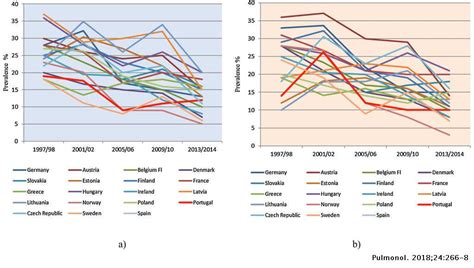 Current State And Evolution Of The Tobacco Epidemic In Portuguese And