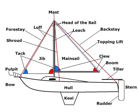 parts   sail sailboat parts sailing lessons sailing yacht