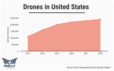 eye opening drone stats key trends