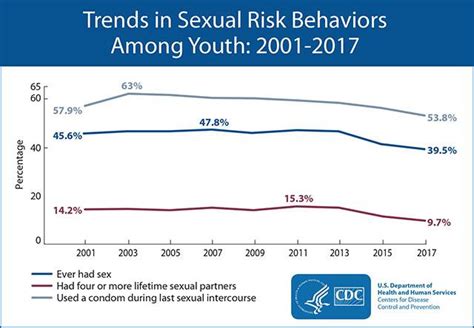 Fewer Teens Are Having Sex And Using Illicit Drugs But More Feel